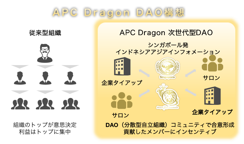 APC Dragon DAO構想